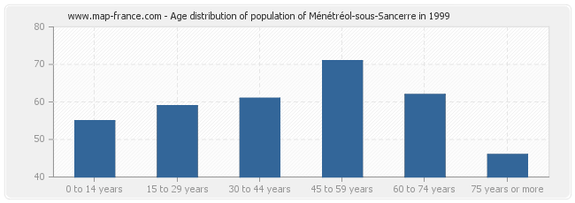 Age distribution of population of Ménétréol-sous-Sancerre in 1999