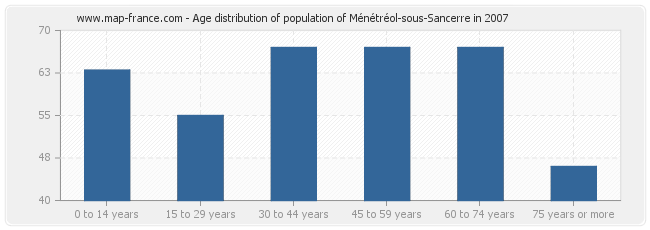 Age distribution of population of Ménétréol-sous-Sancerre in 2007