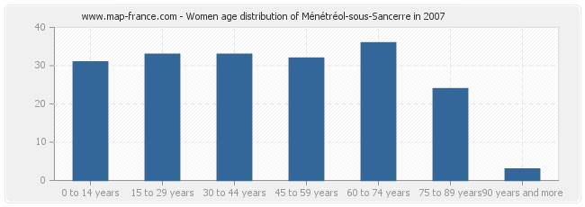 Women age distribution of Ménétréol-sous-Sancerre in 2007