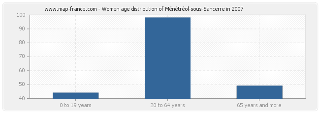 Women age distribution of Ménétréol-sous-Sancerre in 2007