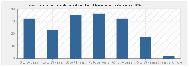 Men age distribution of Ménétréol-sous-Sancerre in 2007