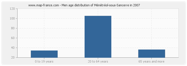 Men age distribution of Ménétréol-sous-Sancerre in 2007