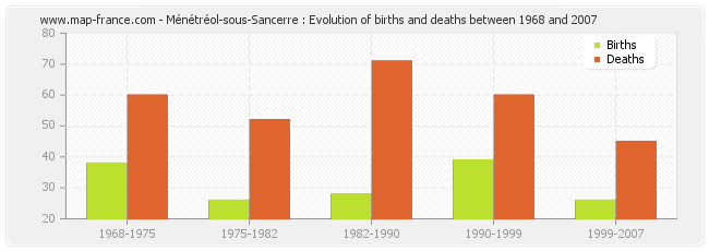 Ménétréol-sous-Sancerre : Evolution of births and deaths between 1968 and 2007