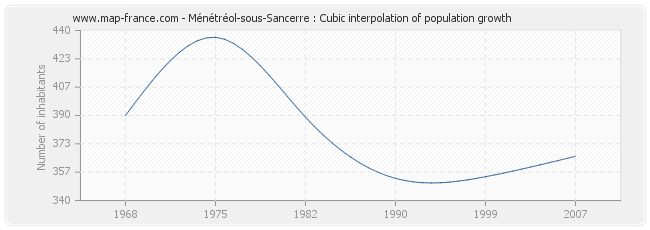 Ménétréol-sous-Sancerre : Cubic interpolation of population growth