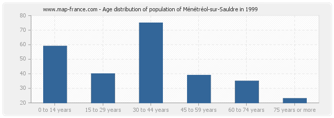 Age distribution of population of Ménétréol-sur-Sauldre in 1999