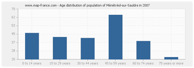 Age distribution of population of Ménétréol-sur-Sauldre in 2007