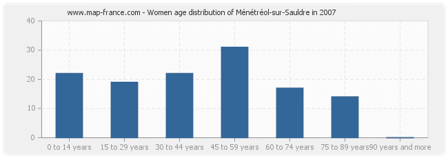 Women age distribution of Ménétréol-sur-Sauldre in 2007