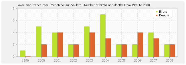 Ménétréol-sur-Sauldre : Number of births and deaths from 1999 to 2008