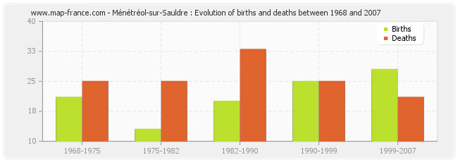 Ménétréol-sur-Sauldre : Evolution of births and deaths between 1968 and 2007