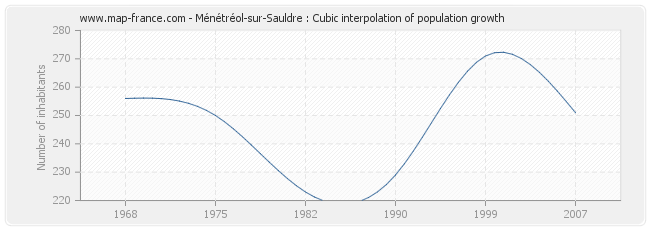 Ménétréol-sur-Sauldre : Cubic interpolation of population growth