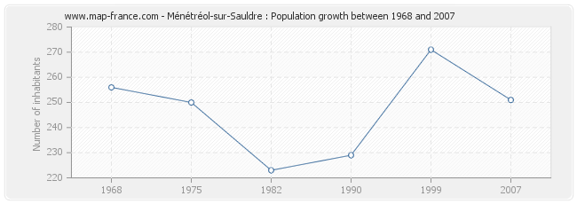 Population Ménétréol-sur-Sauldre