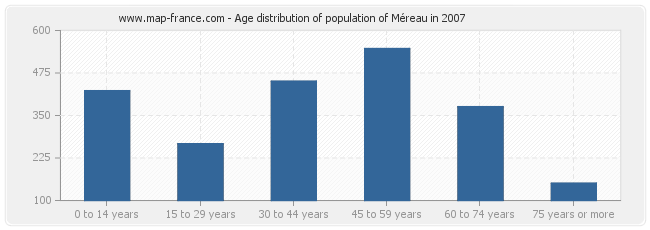 Age distribution of population of Méreau in 2007