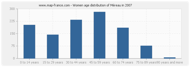 Women age distribution of Méreau in 2007