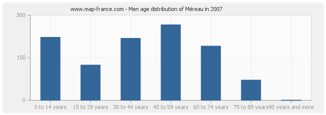 Men age distribution of Méreau in 2007