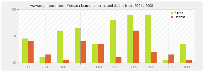 Méreau : Number of births and deaths from 1999 to 2008