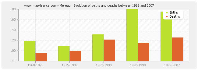 Méreau : Evolution of births and deaths between 1968 and 2007