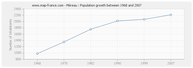 Population Méreau