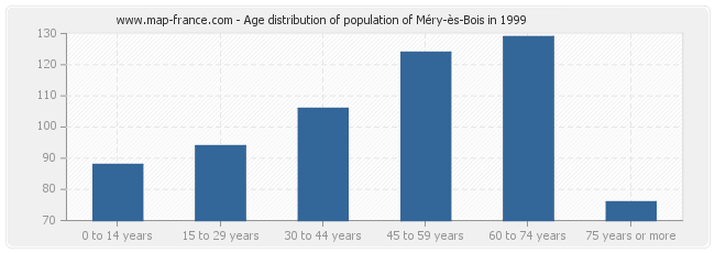Age distribution of population of Méry-ès-Bois in 1999