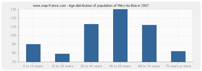 Age distribution of population of Méry-ès-Bois in 2007