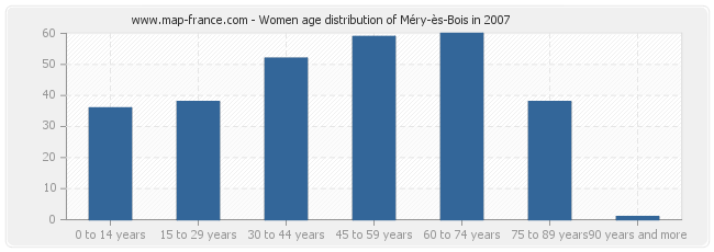 Women age distribution of Méry-ès-Bois in 2007