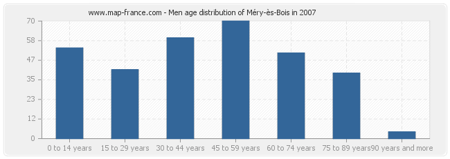 Men age distribution of Méry-ès-Bois in 2007