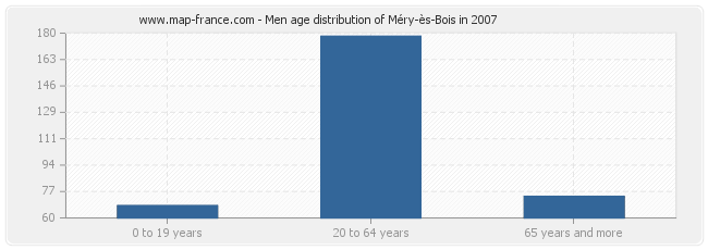 Men age distribution of Méry-ès-Bois in 2007
