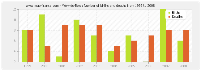 Méry-ès-Bois : Number of births and deaths from 1999 to 2008
