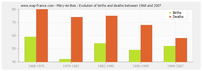 Méry-ès-Bois : Evolution of births and deaths between 1968 and 2007