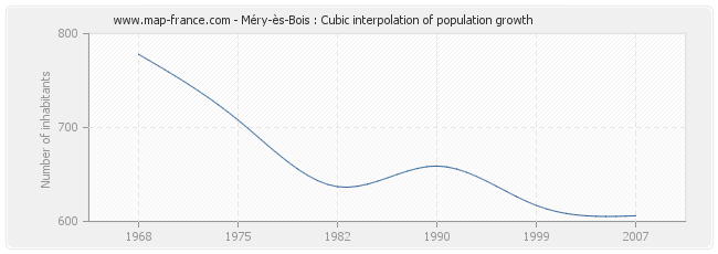 Méry-ès-Bois : Cubic interpolation of population growth