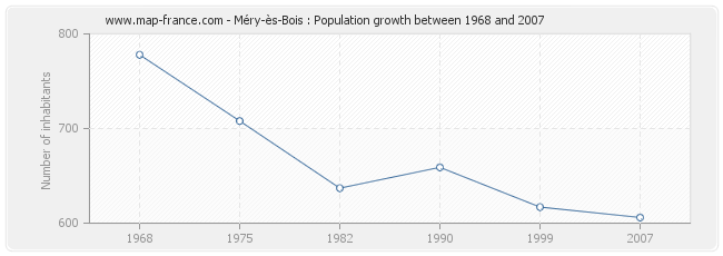 Population Méry-ès-Bois