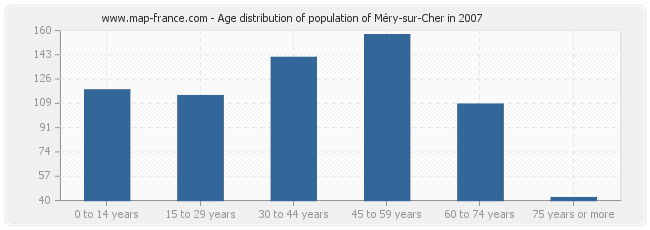 Age distribution of population of Méry-sur-Cher in 2007