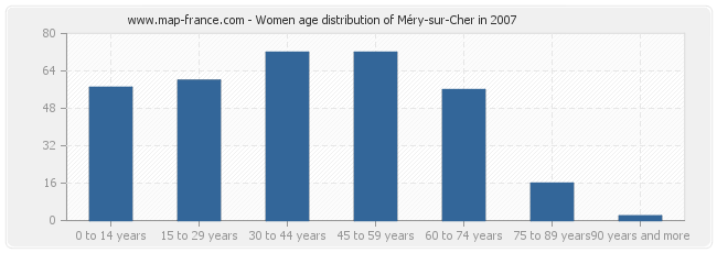 Women age distribution of Méry-sur-Cher in 2007