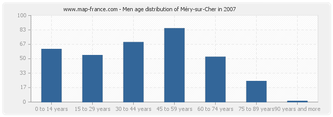 Men age distribution of Méry-sur-Cher in 2007