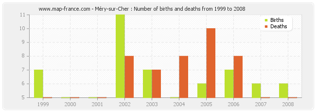 Méry-sur-Cher : Number of births and deaths from 1999 to 2008
