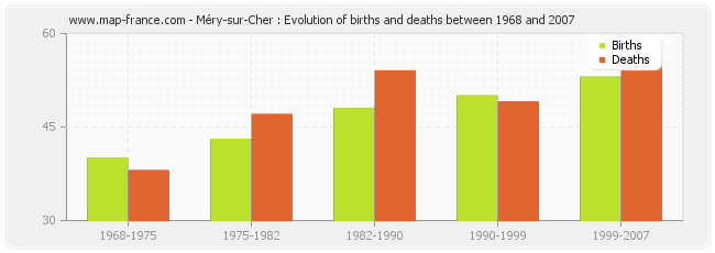 Méry-sur-Cher : Evolution of births and deaths between 1968 and 2007