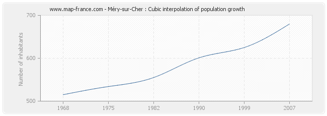 Méry-sur-Cher : Cubic interpolation of population growth