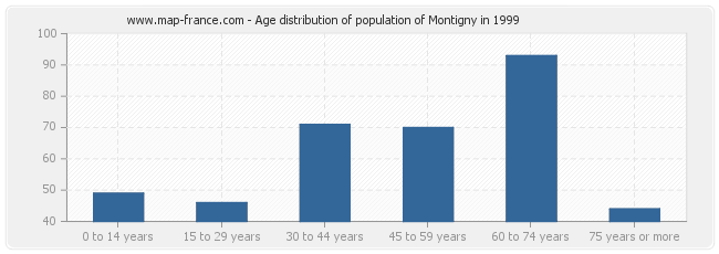 Age distribution of population of Montigny in 1999