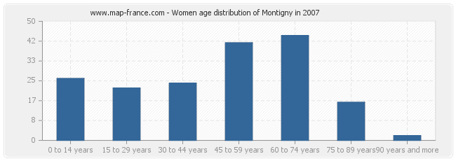 Women age distribution of Montigny in 2007