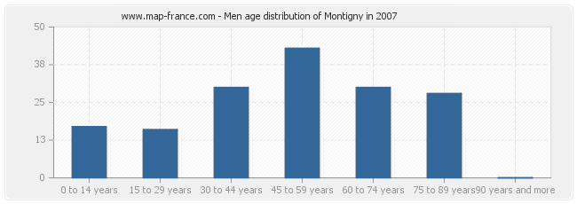Men age distribution of Montigny in 2007
