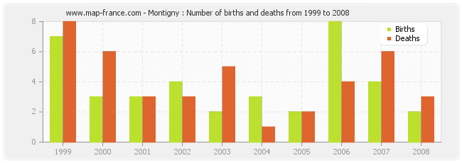 Montigny : Number of births and deaths from 1999 to 2008