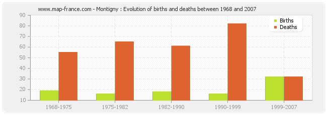 Montigny : Evolution of births and deaths between 1968 and 2007