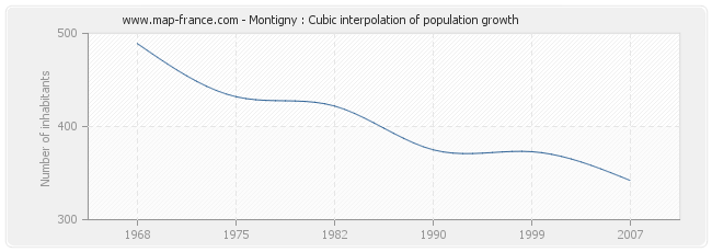 Montigny : Cubic interpolation of population growth