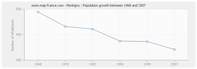 Population Montigny