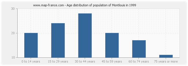 Age distribution of population of Montlouis in 1999