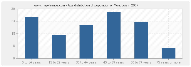 Age distribution of population of Montlouis in 2007