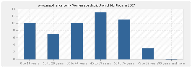 Women age distribution of Montlouis in 2007