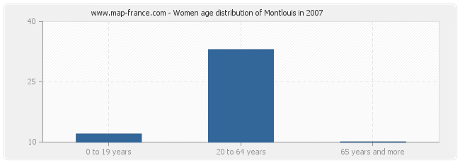 Women age distribution of Montlouis in 2007