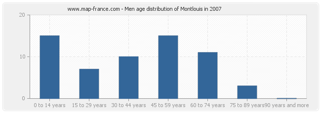 Men age distribution of Montlouis in 2007