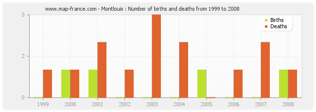 Montlouis : Number of births and deaths from 1999 to 2008