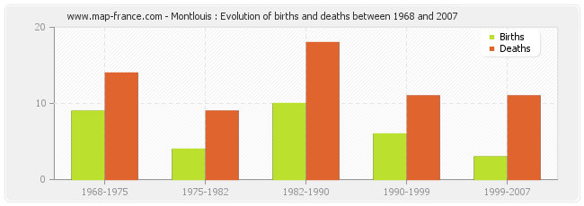Montlouis : Evolution of births and deaths between 1968 and 2007